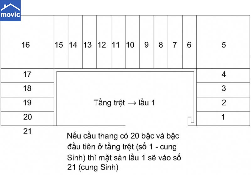 cach tinh bac cau thang